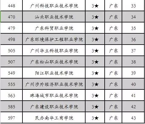 广东高职高考能上什么大学(广东高职生可以报考的大学)插图3