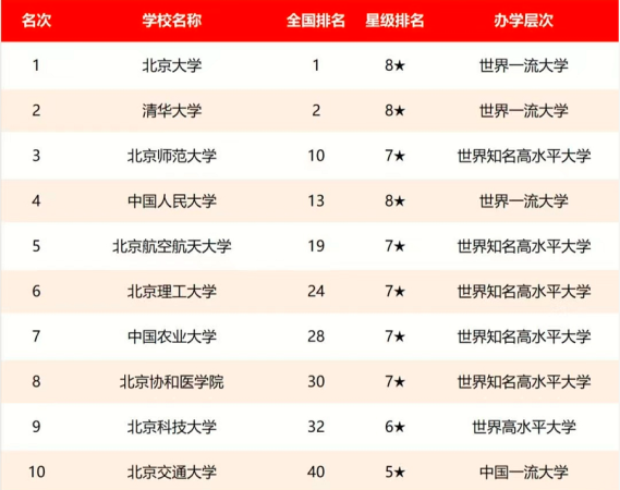 北京有哪些著名高校(北京有哪几所出名的大学)插图5