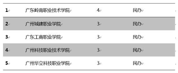 广东民办专科学校排行榜(广东排名前十的民办专科学校)插图1