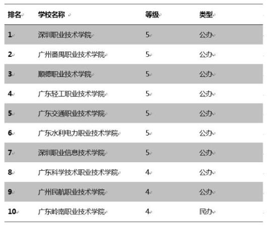 广东民办专科学校排行榜(广东排名前十的民办专科学校)插图