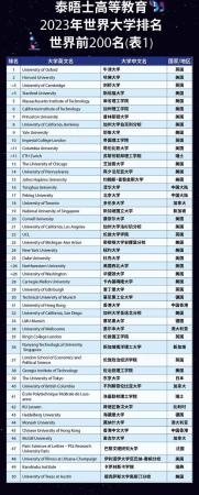 东南大学 世界一流大学有哪些(东南大学 世界一流大学有几个)插图