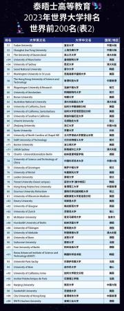 东南大学 世界一流大学有哪些(东南大学 世界一流大学有几个)插图1