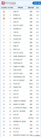 全世界最好的大学前十名有哪些(全世界最好的十所大学排名)插图1