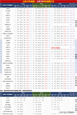 山东大学威海分校多少分录取(山东大学威海分校的专业和录取线)插图