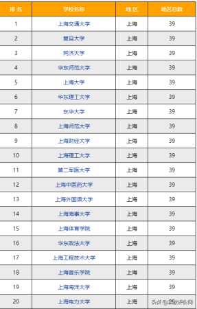 上海最好大学学校排行榜(上海的高校的排名)插图
