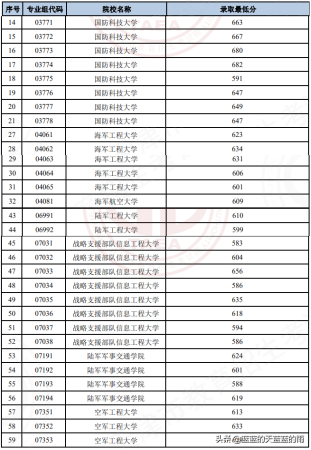军校录取分数线一般是多少(军校录取分数线一般是多少分)插图1