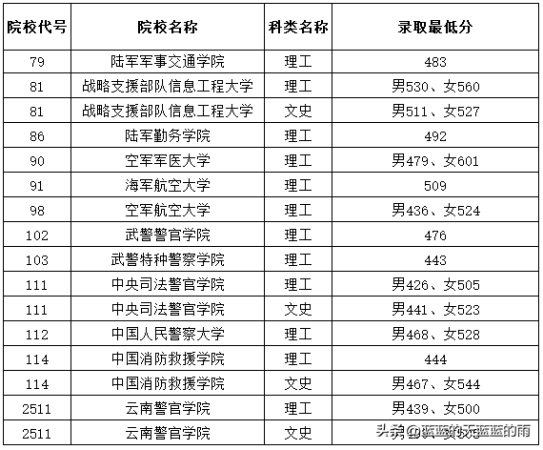 军校录取分数线一般是多少(军校录取分数线一般是多少分)插图24