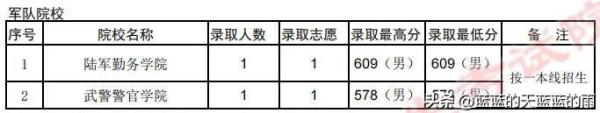 军校录取分数线一般是多少(军校录取分数线一般是多少分)插图25