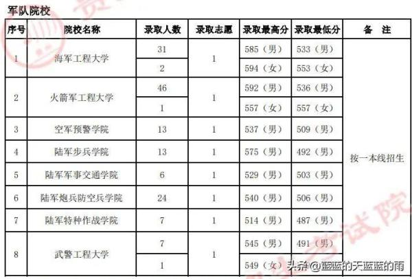 军校录取分数线一般是多少(军校录取分数线一般是多少分)插图29