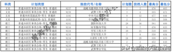 军校录取分数线一般是多少(军校录取分数线一般是多少分)插图32