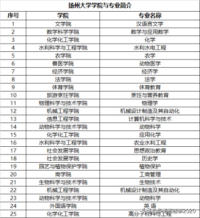扬州大学有几个校区,哪个校区好点(扬州大学几个校区分别在哪)插图4