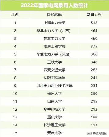 国家电网会去哪些大学进行校招(国家电网招聘哪些学校的毕业生)插图