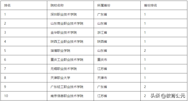 中国高等职业学校排名(中国高等职业技术学院排行榜)插图1