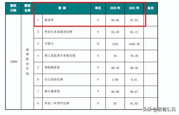 中国高等职业学校排名(中国高等职业技术学院排行榜)插图12