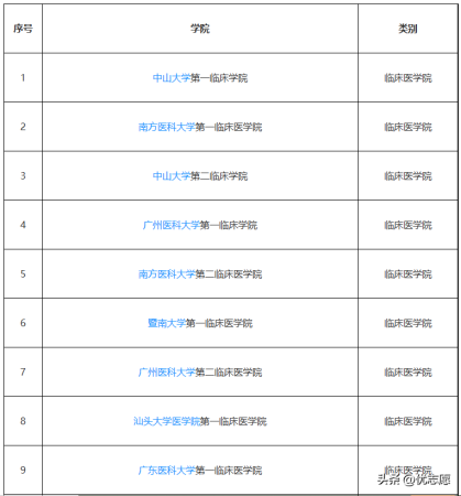 广东好的医学类大学(广东学医哪个大学最好)插图