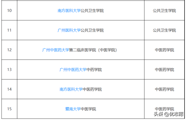 广东好的医学类大学(广东学医哪个大学最好)插图1