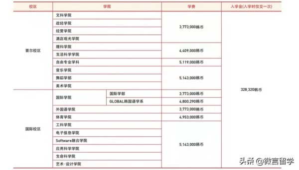 庆熙大学留学生学费(庆熙大学留学费用多少钱)插图