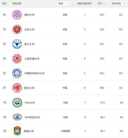 arwu世界大学学科排名(arwu世界大学学术排名中国)插图6