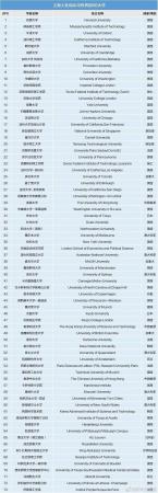 arwu世界大学学科排名(arwu世界大学学术排名中国)插图11