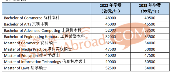 悉尼大学学费一年(悉尼大学学费多少人民币)插图1