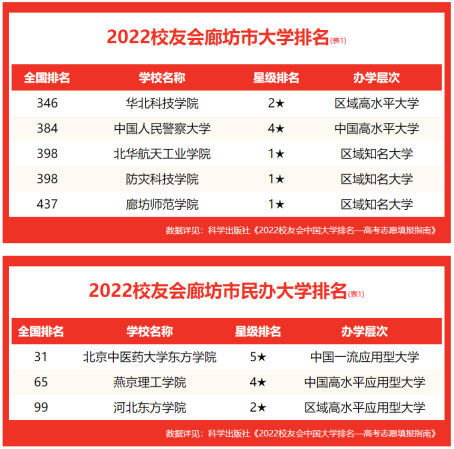 华北科技学院值得上吗(华北科技学院什么水平)插图1