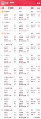 中国前30顶尖大学排行(中国的顶尖大学)插图