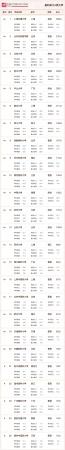 中国医科大学排名前三十名(中国医科大学排名前十的有哪些)插图1