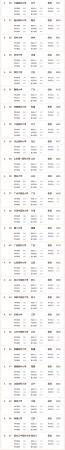 中国医科大学排名前三十名(中国医科大学排名前十的有哪些)插图3