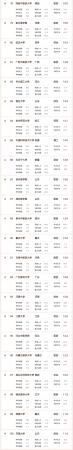 中国医科大学排名前三十名(中国医科大学排名前十的有哪些)插图5