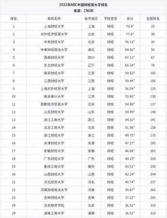 南京财经大学在全国财经类排名第几(南京财经大学全省排名)插图