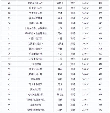 南京财经大学在全国财经类排名第几(南京财经大学全省排名)插图4