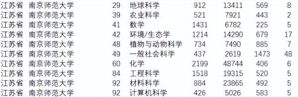 南京师范大学好吗 全国排名怎么样(南京师范大学排行榜第几)插图2