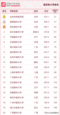医药专业学校排名榜(医药专业学校排名前十)插图1
