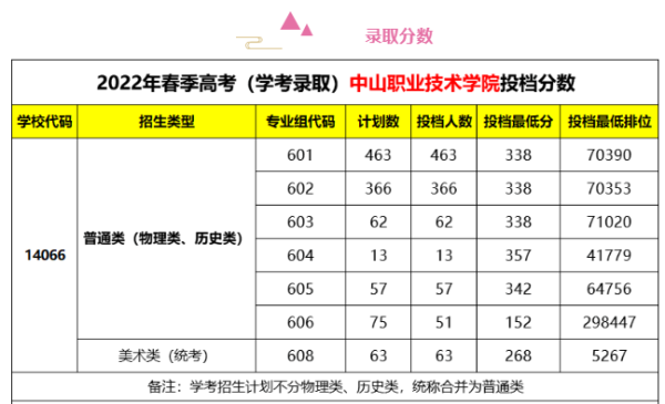 中山职业学院好不好进(中山职业学院怎么样)插图1