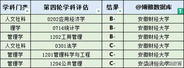 安徽财经大学排名第几位(安徽财经大学全国排第几)插图
