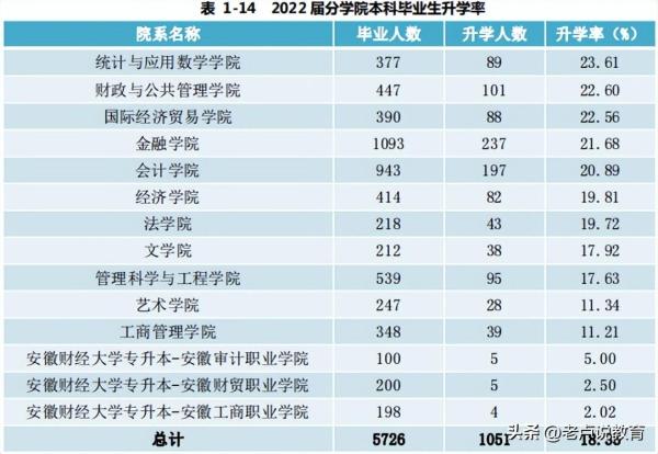 安徽财经大学排名第几位(安徽财经大学全国排第几)插图6