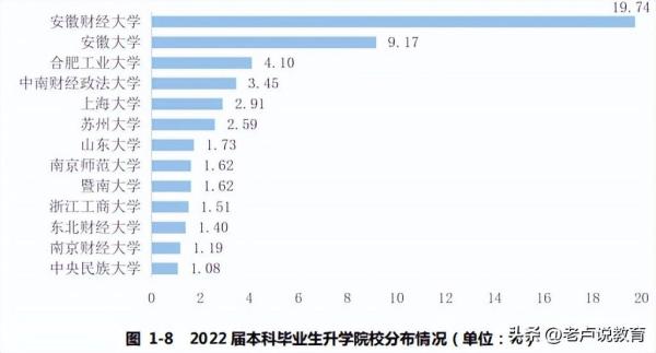 安徽财经大学排名第几位(安徽财经大学全国排第几)插图5