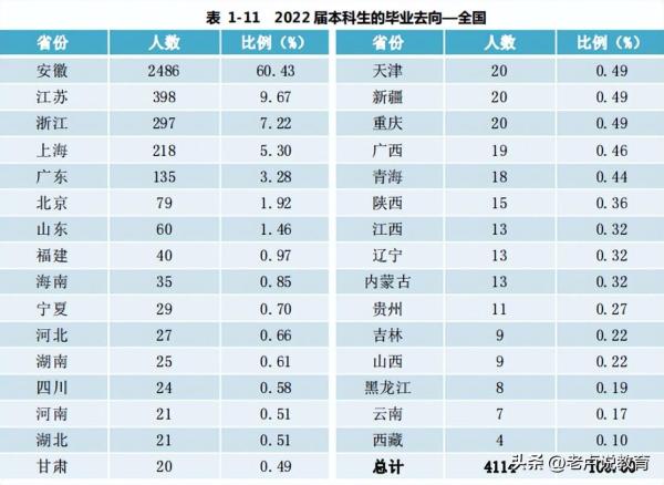 安徽财经大学排名第几位(安徽财经大学全国排第几)插图9