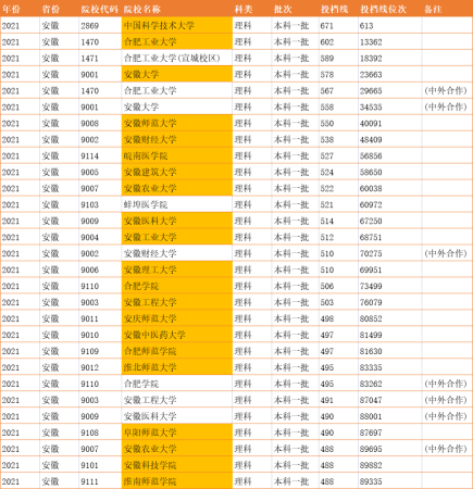 安徽的大学排名一览表一本(安徽有多少大学是一本)插图1