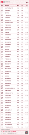 华南农业大学最新排名(华南农业全国大学排名)插图47