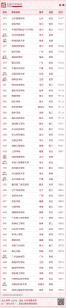 华南农业大学最新排名(华南农业全国大学排名)插图48
