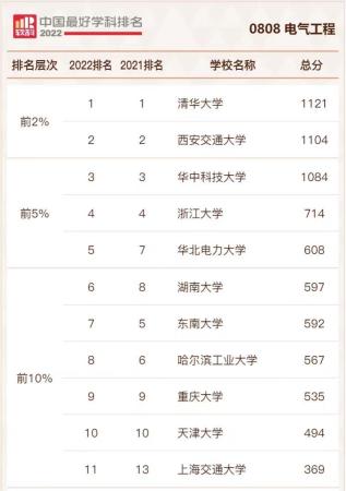 中国电力大学有哪些学校(中国电力专业大学最新排名)插图1