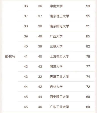中国电力大学有哪些学校(中国电力专业大学最新排名)插图6