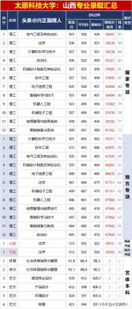 太原科技大学在太原排名(太原科技大学排名全国第几位)插图1
