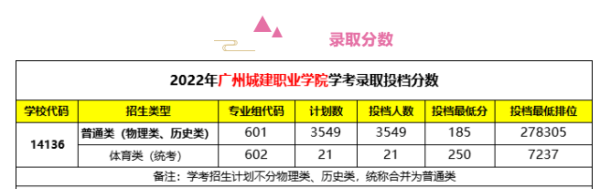 广州城建职业学院是大专还是高职(广州城建职业学院是技校还是中职)插图1