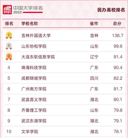 全国私立院校排名(全国著名私立学校)插图1