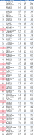 大连东软信息学院知名度(大连东软信息学院公办)插图