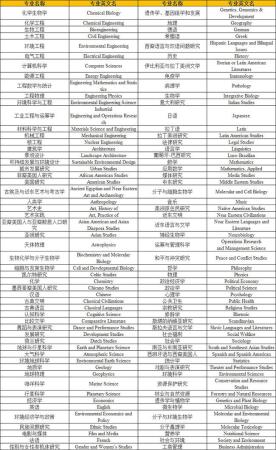 世界最顶尖的100所大学(加州伯克利大学排名世界排名多少)插图2