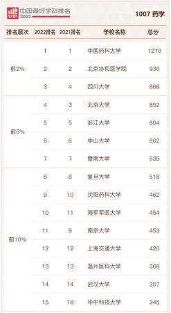 全国的医药类大学(全国医药类大学排名名单)插图
