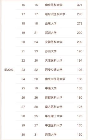 全国的医药类大学(全国医药类大学排名名单)插图4